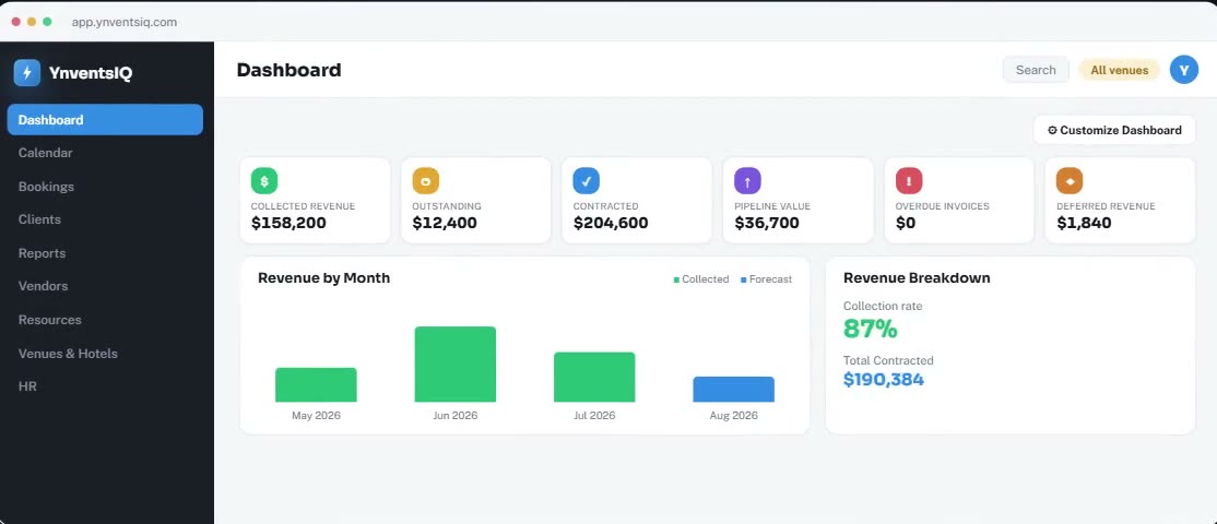 The YnventsIQ dashboard showing collected revenue, outstanding and contracted totals, pipeline value, and revenue by month